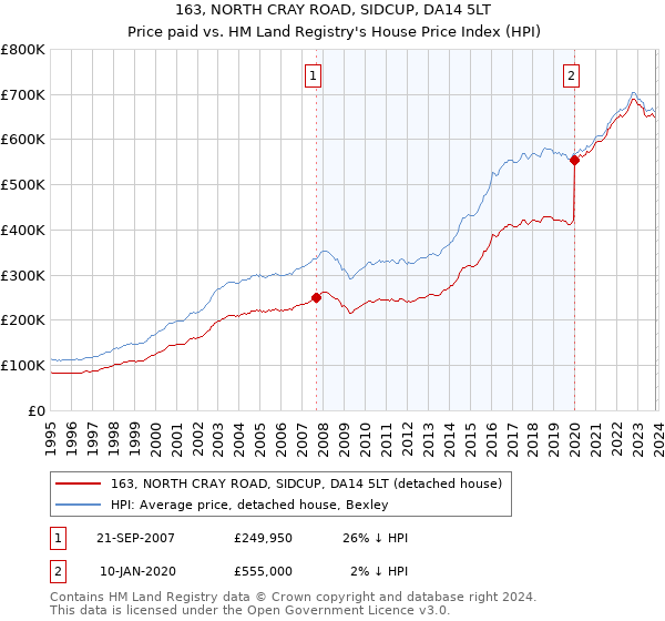 163, NORTH CRAY ROAD, SIDCUP, DA14 5LT: Price paid vs HM Land Registry's House Price Index