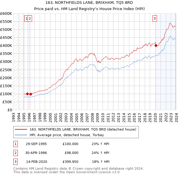 163, NORTHFIELDS LANE, BRIXHAM, TQ5 8RD: Price paid vs HM Land Registry's House Price Index