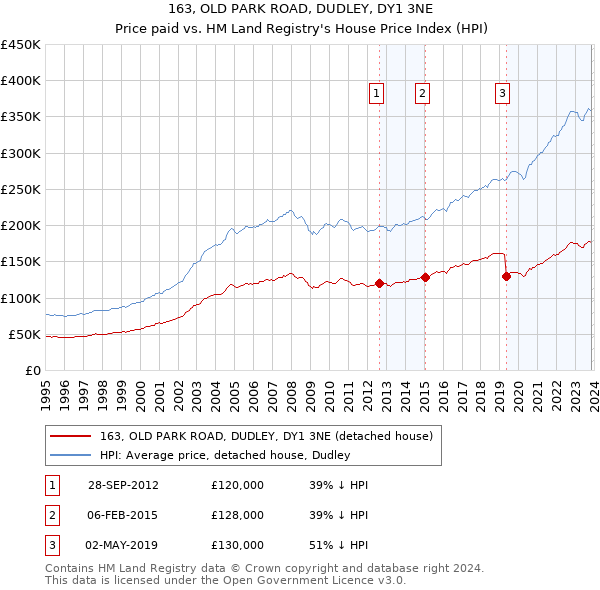 163, OLD PARK ROAD, DUDLEY, DY1 3NE: Price paid vs HM Land Registry's House Price Index