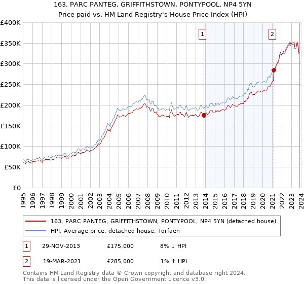 163, PARC PANTEG, GRIFFITHSTOWN, PONTYPOOL, NP4 5YN: Price paid vs HM Land Registry's House Price Index