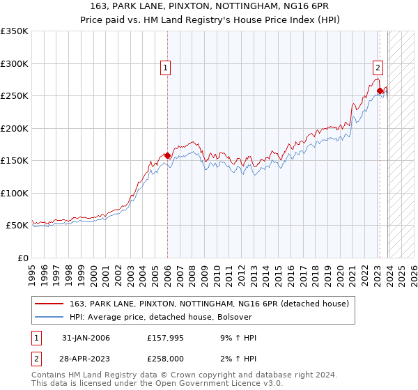 163, PARK LANE, PINXTON, NOTTINGHAM, NG16 6PR: Price paid vs HM Land Registry's House Price Index