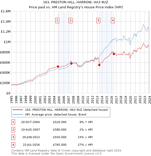 163, PRESTON HILL, HARROW, HA3 9UZ: Price paid vs HM Land Registry's House Price Index