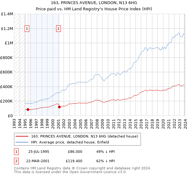 163, PRINCES AVENUE, LONDON, N13 6HG: Price paid vs HM Land Registry's House Price Index
