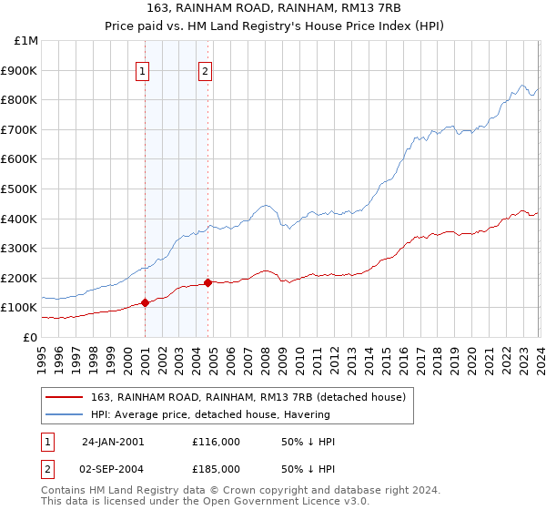 163, RAINHAM ROAD, RAINHAM, RM13 7RB: Price paid vs HM Land Registry's House Price Index