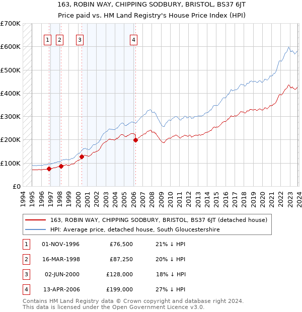 163, ROBIN WAY, CHIPPING SODBURY, BRISTOL, BS37 6JT: Price paid vs HM Land Registry's House Price Index