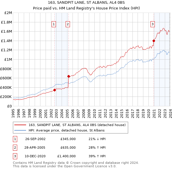 163, SANDPIT LANE, ST ALBANS, AL4 0BS: Price paid vs HM Land Registry's House Price Index