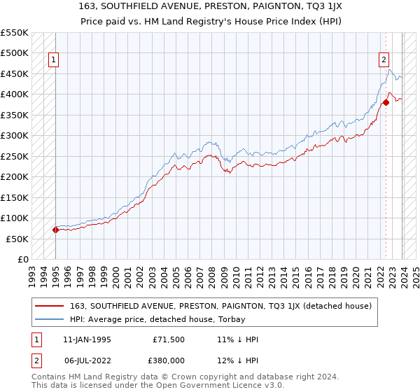 163, SOUTHFIELD AVENUE, PRESTON, PAIGNTON, TQ3 1JX: Price paid vs HM Land Registry's House Price Index