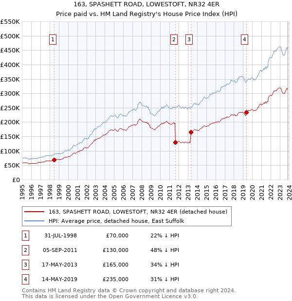 163, SPASHETT ROAD, LOWESTOFT, NR32 4ER: Price paid vs HM Land Registry's House Price Index