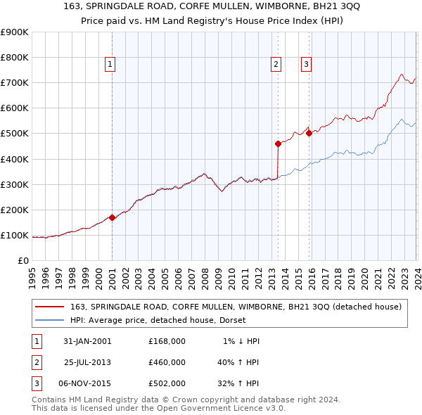 163, SPRINGDALE ROAD, CORFE MULLEN, WIMBORNE, BH21 3QQ: Price paid vs HM Land Registry's House Price Index