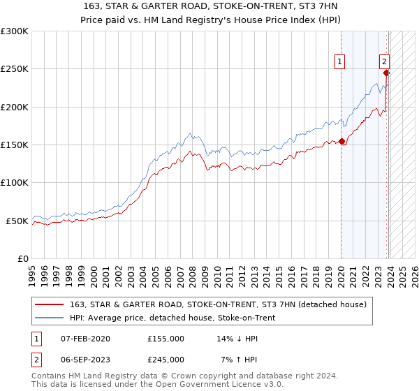 163, STAR & GARTER ROAD, STOKE-ON-TRENT, ST3 7HN: Price paid vs HM Land Registry's House Price Index