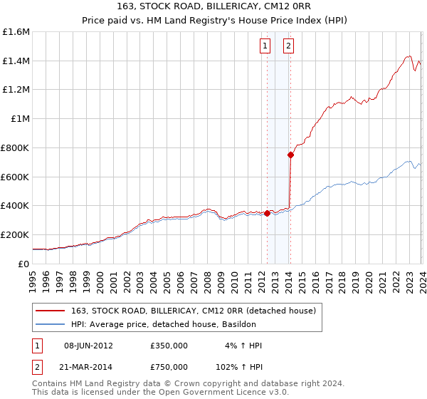 163, STOCK ROAD, BILLERICAY, CM12 0RR: Price paid vs HM Land Registry's House Price Index