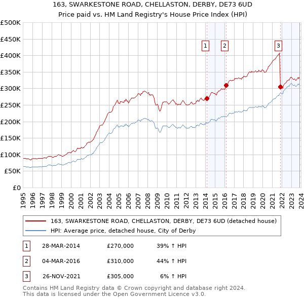 163, SWARKESTONE ROAD, CHELLASTON, DERBY, DE73 6UD: Price paid vs HM Land Registry's House Price Index
