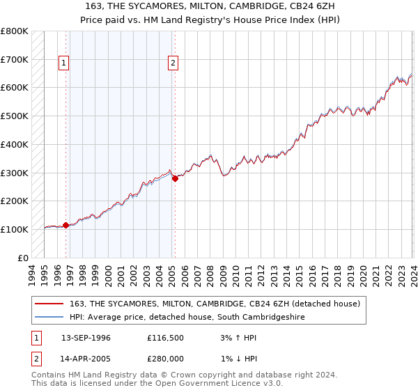 163, THE SYCAMORES, MILTON, CAMBRIDGE, CB24 6ZH: Price paid vs HM Land Registry's House Price Index