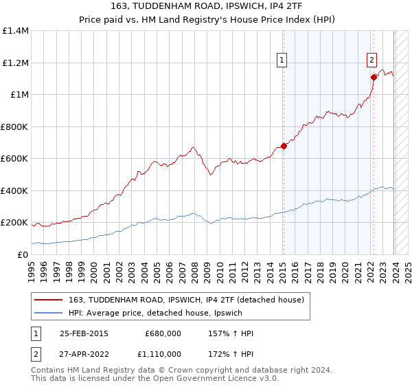 163, TUDDENHAM ROAD, IPSWICH, IP4 2TF: Price paid vs HM Land Registry's House Price Index
