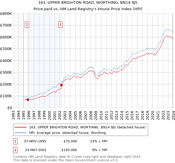 163, UPPER BRIGHTON ROAD, WORTHING, BN14 9JS: Price paid vs HM Land Registry's House Price Index