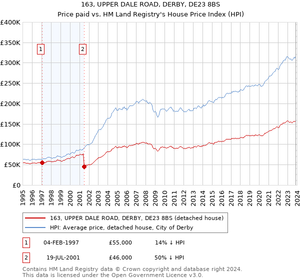 163, UPPER DALE ROAD, DERBY, DE23 8BS: Price paid vs HM Land Registry's House Price Index