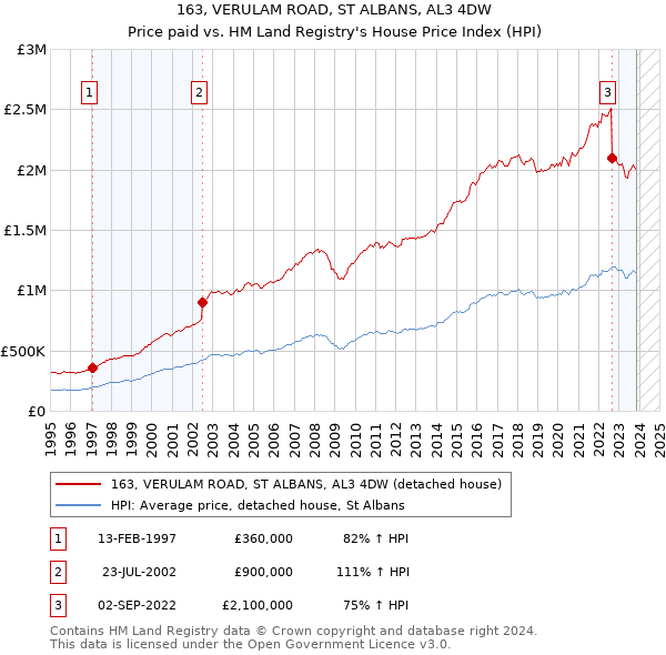 163, VERULAM ROAD, ST ALBANS, AL3 4DW: Price paid vs HM Land Registry's House Price Index