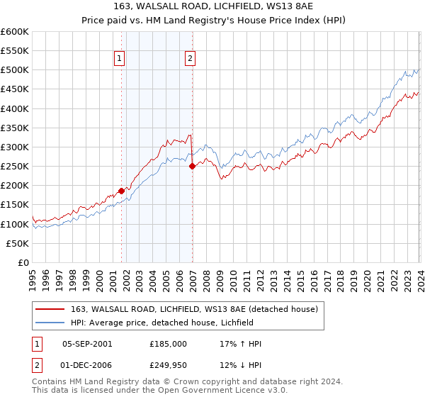 163, WALSALL ROAD, LICHFIELD, WS13 8AE: Price paid vs HM Land Registry's House Price Index