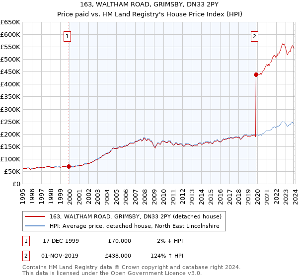 163, WALTHAM ROAD, GRIMSBY, DN33 2PY: Price paid vs HM Land Registry's House Price Index