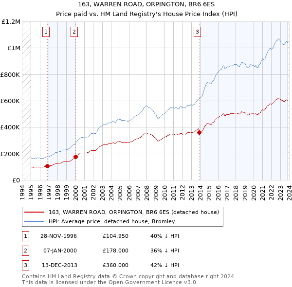 163, WARREN ROAD, ORPINGTON, BR6 6ES: Price paid vs HM Land Registry's House Price Index