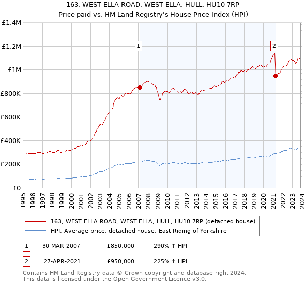 163, WEST ELLA ROAD, WEST ELLA, HULL, HU10 7RP: Price paid vs HM Land Registry's House Price Index