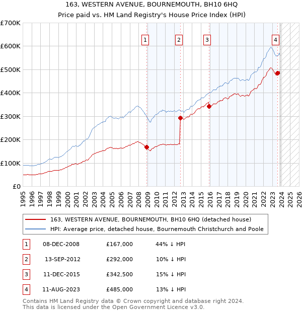 163, WESTERN AVENUE, BOURNEMOUTH, BH10 6HQ: Price paid vs HM Land Registry's House Price Index