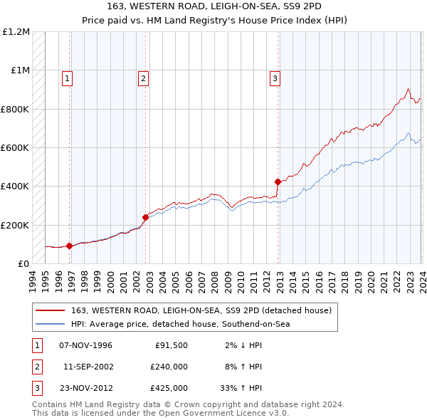 163, WESTERN ROAD, LEIGH-ON-SEA, SS9 2PD: Price paid vs HM Land Registry's House Price Index