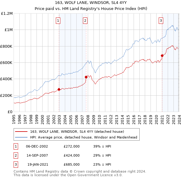 163, WOLF LANE, WINDSOR, SL4 4YY: Price paid vs HM Land Registry's House Price Index