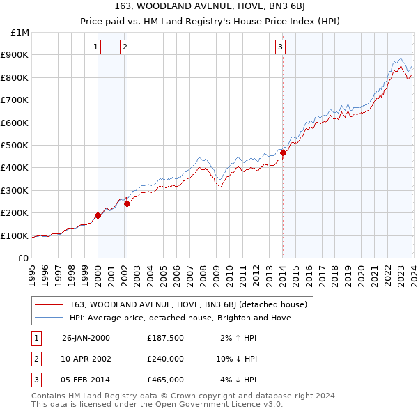 163, WOODLAND AVENUE, HOVE, BN3 6BJ: Price paid vs HM Land Registry's House Price Index