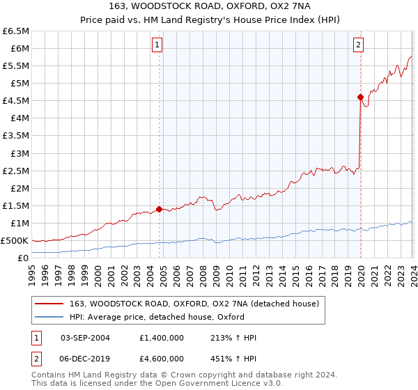 163, WOODSTOCK ROAD, OXFORD, OX2 7NA: Price paid vs HM Land Registry's House Price Index