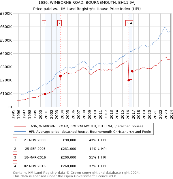 1636, WIMBORNE ROAD, BOURNEMOUTH, BH11 9AJ: Price paid vs HM Land Registry's House Price Index