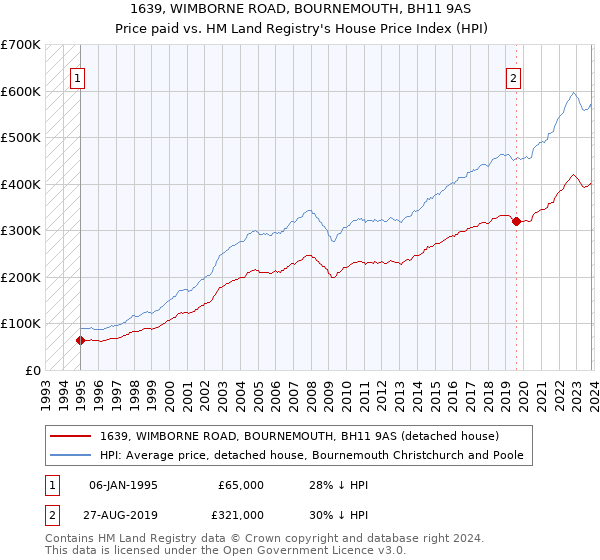 1639, WIMBORNE ROAD, BOURNEMOUTH, BH11 9AS: Price paid vs HM Land Registry's House Price Index