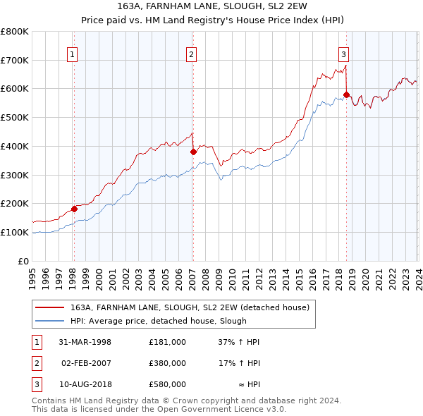163A, FARNHAM LANE, SLOUGH, SL2 2EW: Price paid vs HM Land Registry's House Price Index
