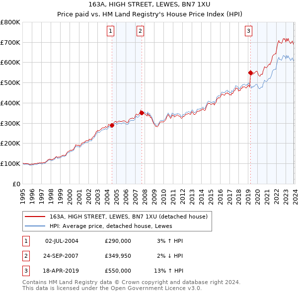 163A, HIGH STREET, LEWES, BN7 1XU: Price paid vs HM Land Registry's House Price Index