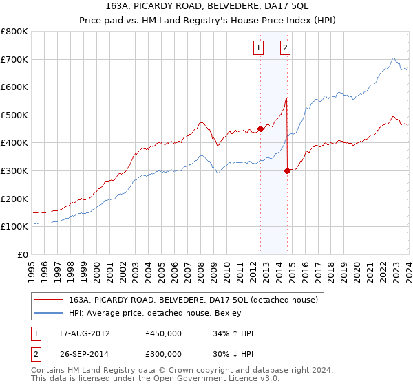 163A, PICARDY ROAD, BELVEDERE, DA17 5QL: Price paid vs HM Land Registry's House Price Index