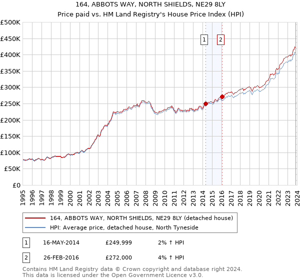 164, ABBOTS WAY, NORTH SHIELDS, NE29 8LY: Price paid vs HM Land Registry's House Price Index