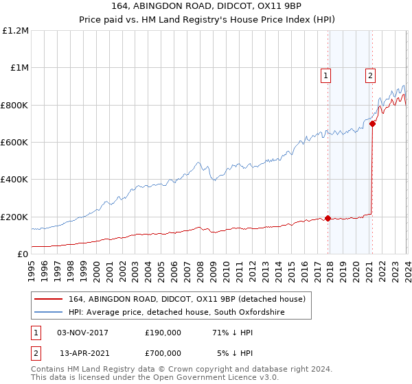164, ABINGDON ROAD, DIDCOT, OX11 9BP: Price paid vs HM Land Registry's House Price Index