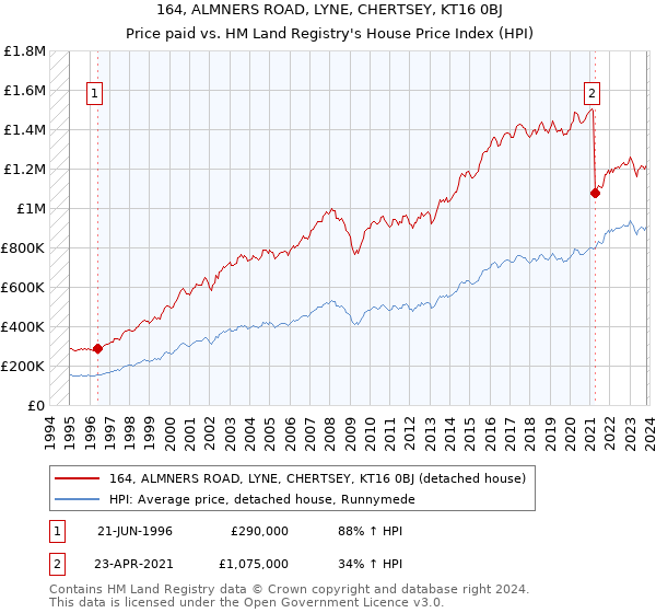 164, ALMNERS ROAD, LYNE, CHERTSEY, KT16 0BJ: Price paid vs HM Land Registry's House Price Index