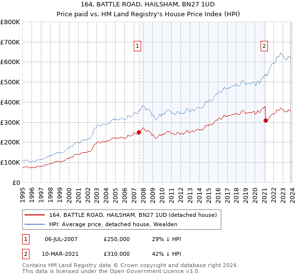 164, BATTLE ROAD, HAILSHAM, BN27 1UD: Price paid vs HM Land Registry's House Price Index