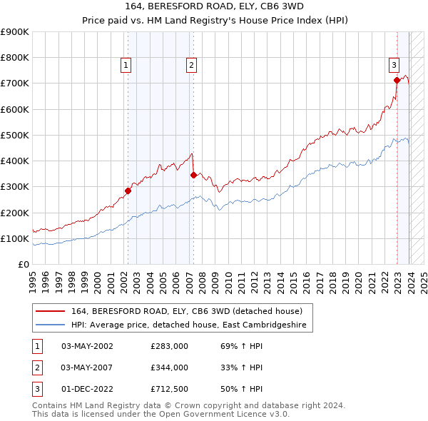 164, BERESFORD ROAD, ELY, CB6 3WD: Price paid vs HM Land Registry's House Price Index