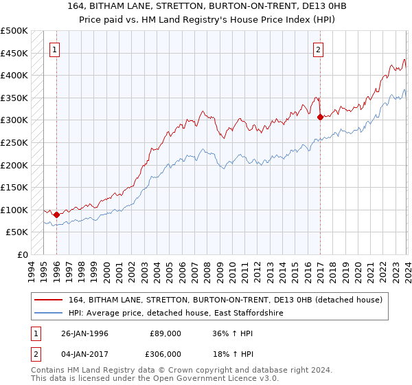 164, BITHAM LANE, STRETTON, BURTON-ON-TRENT, DE13 0HB: Price paid vs HM Land Registry's House Price Index