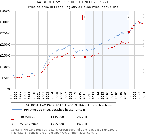 164, BOULTHAM PARK ROAD, LINCOLN, LN6 7TF: Price paid vs HM Land Registry's House Price Index
