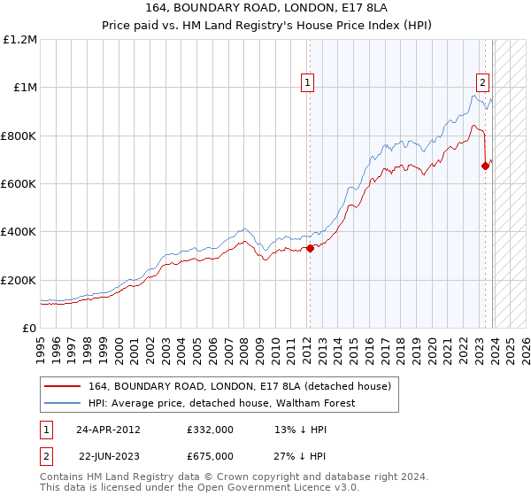 164, BOUNDARY ROAD, LONDON, E17 8LA: Price paid vs HM Land Registry's House Price Index