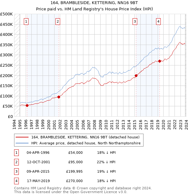 164, BRAMBLESIDE, KETTERING, NN16 9BT: Price paid vs HM Land Registry's House Price Index