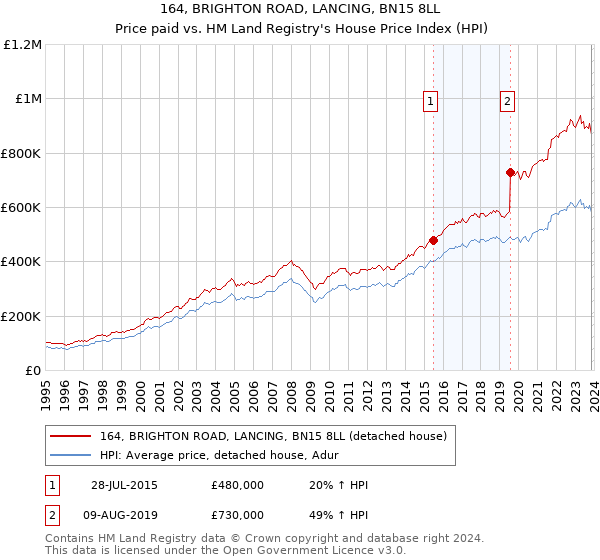 164, BRIGHTON ROAD, LANCING, BN15 8LL: Price paid vs HM Land Registry's House Price Index