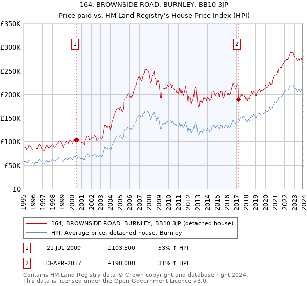 164, BROWNSIDE ROAD, BURNLEY, BB10 3JP: Price paid vs HM Land Registry's House Price Index