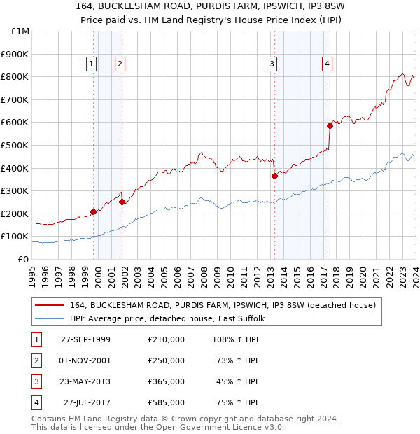 164, BUCKLESHAM ROAD, PURDIS FARM, IPSWICH, IP3 8SW: Price paid vs HM Land Registry's House Price Index