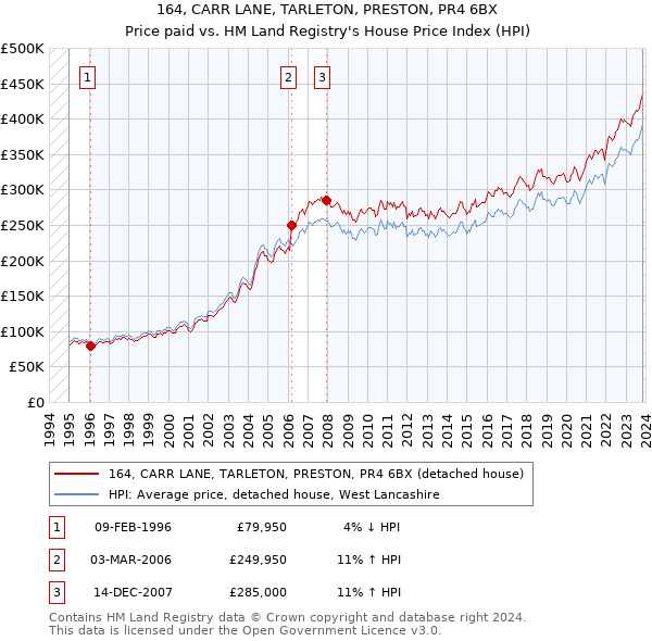 164, CARR LANE, TARLETON, PRESTON, PR4 6BX: Price paid vs HM Land Registry's House Price Index