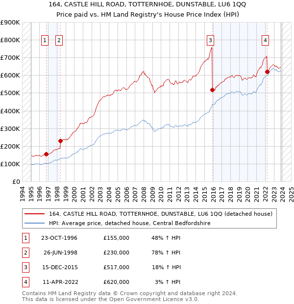164, CASTLE HILL ROAD, TOTTERNHOE, DUNSTABLE, LU6 1QQ: Price paid vs HM Land Registry's House Price Index