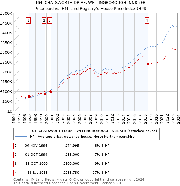 164, CHATSWORTH DRIVE, WELLINGBOROUGH, NN8 5FB: Price paid vs HM Land Registry's House Price Index